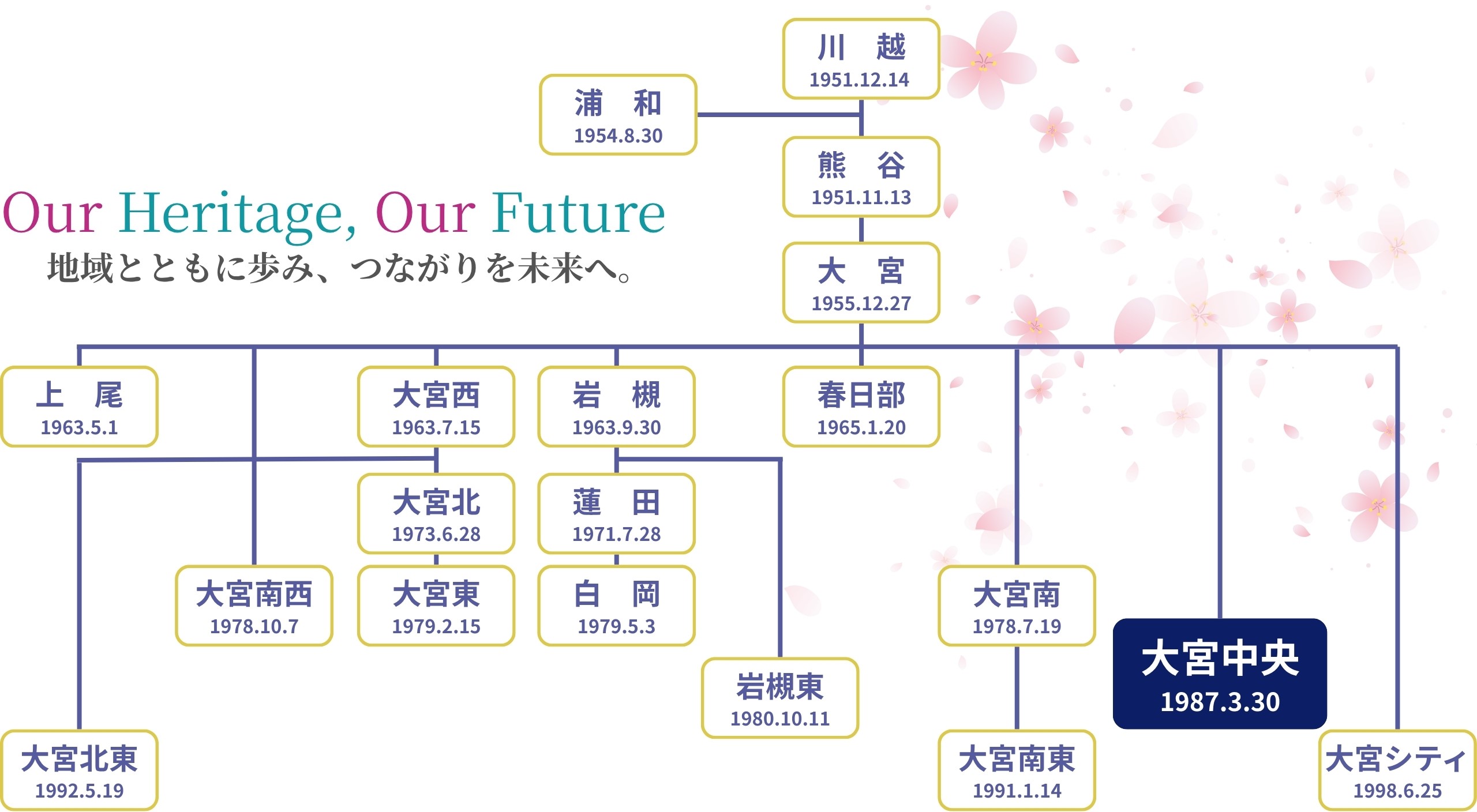 大宮中央ロータリークラブ系図